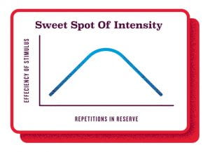 Sweet Spot of Intensity graph