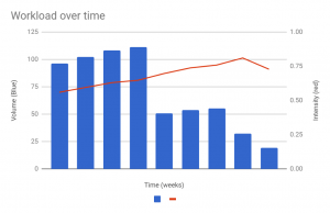 Workload over time graph