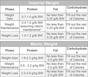 Caloric needs for specific diets